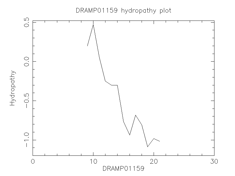 DRAMP01159 chydropathy plot