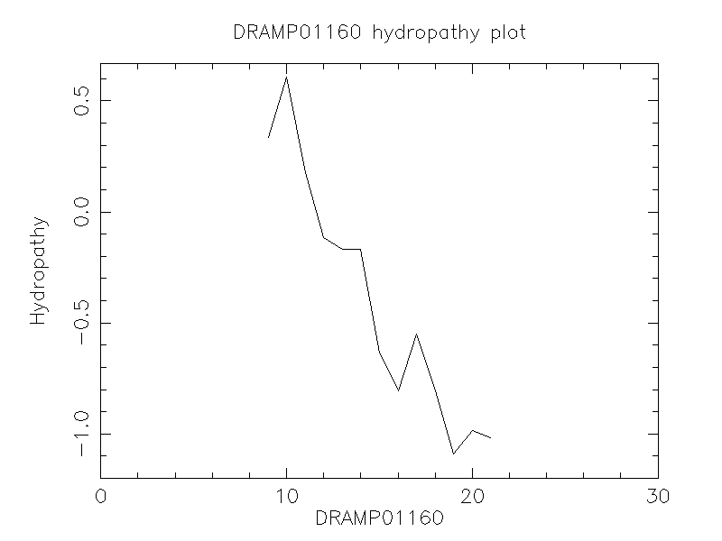 DRAMP01160 chydropathy plot