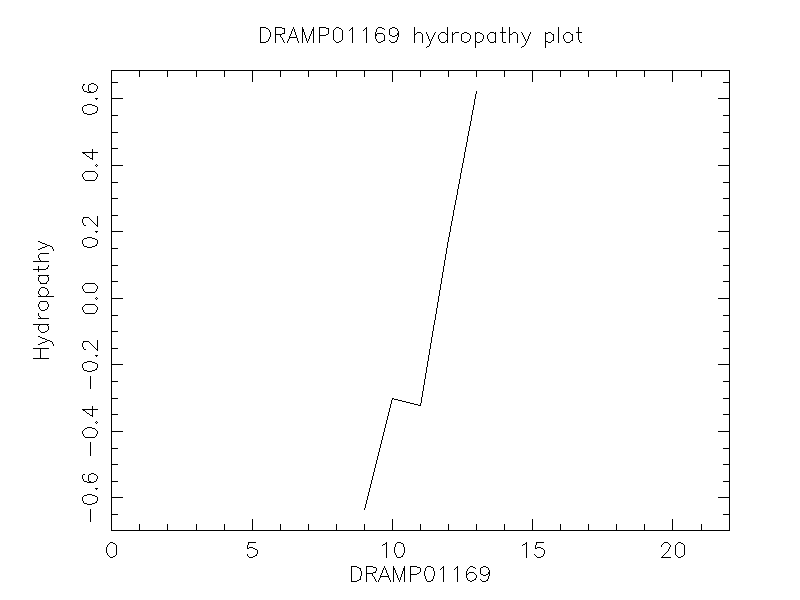 DRAMP01169 chydropathy plot