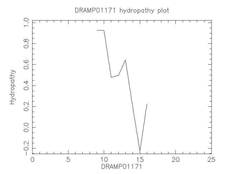 DRAMP01171 chydropathy plot