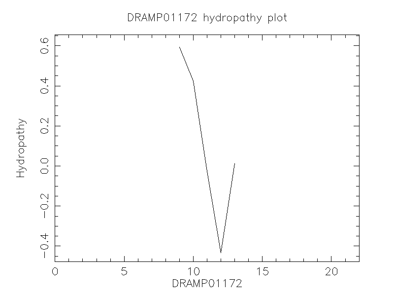 DRAMP01172 chydropathy plot