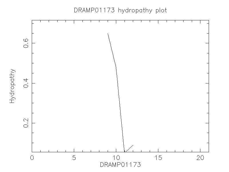 DRAMP01173 chydropathy plot