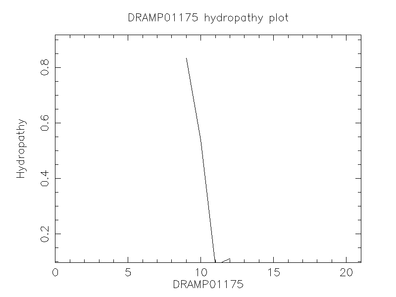 DRAMP01175 chydropathy plot