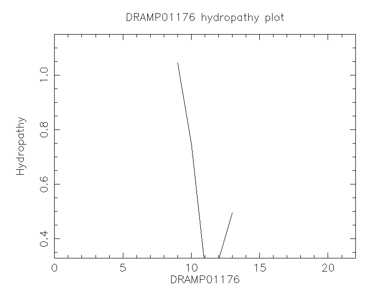 DRAMP01176 chydropathy plot