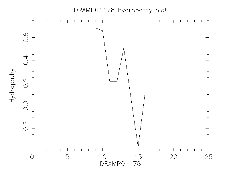 DRAMP01178 chydropathy plot