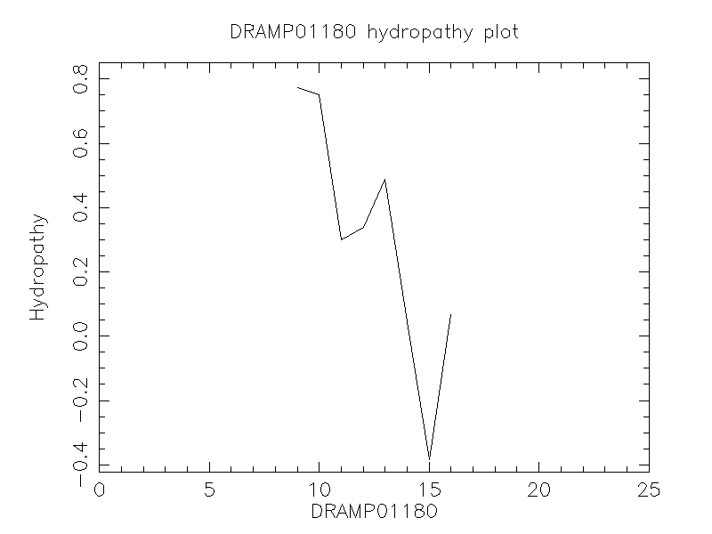 DRAMP01180 chydropathy plot