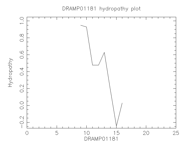 DRAMP01181 chydropathy plot