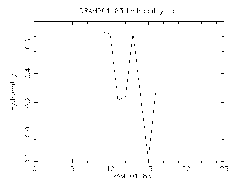 DRAMP01183 chydropathy plot