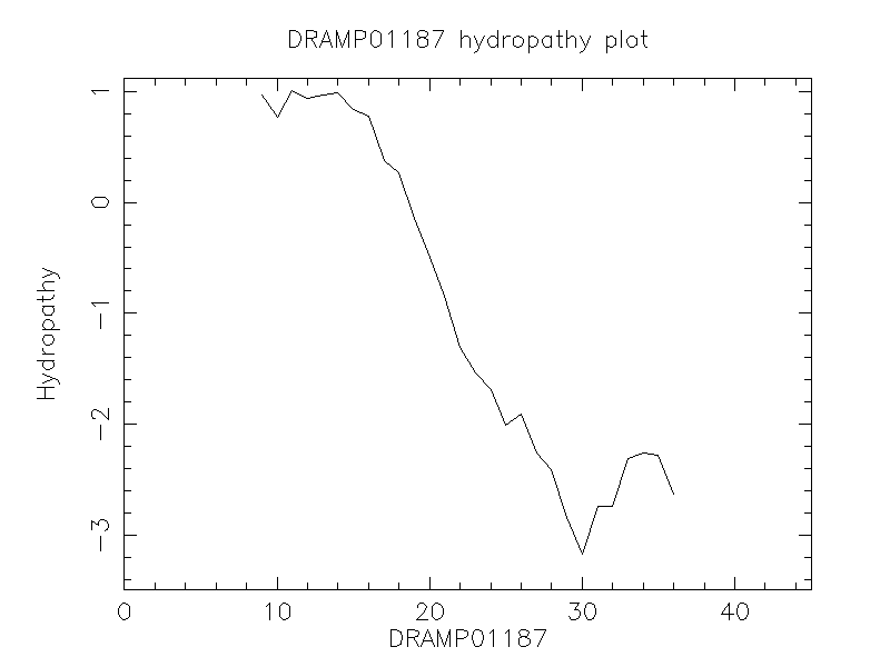 DRAMP01187 chydropathy plot