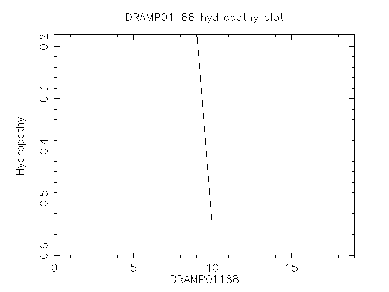 DRAMP01188 chydropathy plot