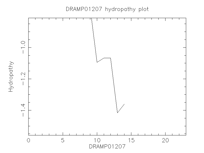 DRAMP01207 chydropathy plot