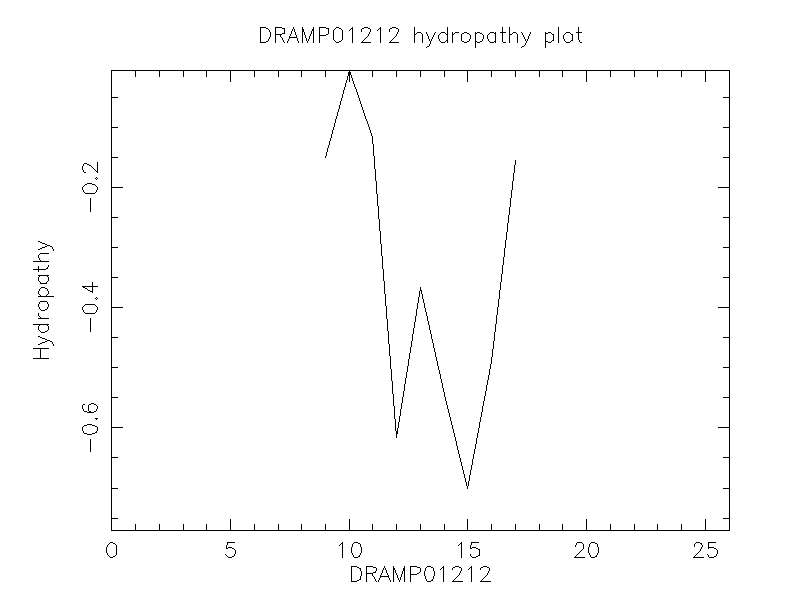 DRAMP01212 chydropathy plot