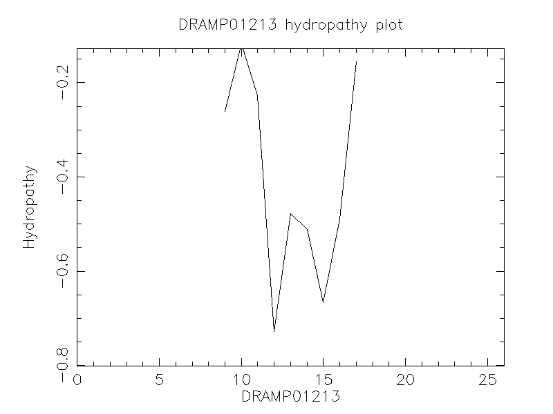 DRAMP01213 chydropathy plot