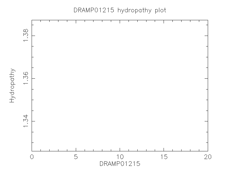 DRAMP01215 chydropathy plot