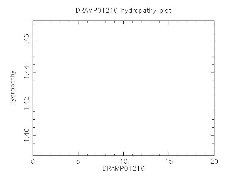 DRAMP01216 chydropathy plot