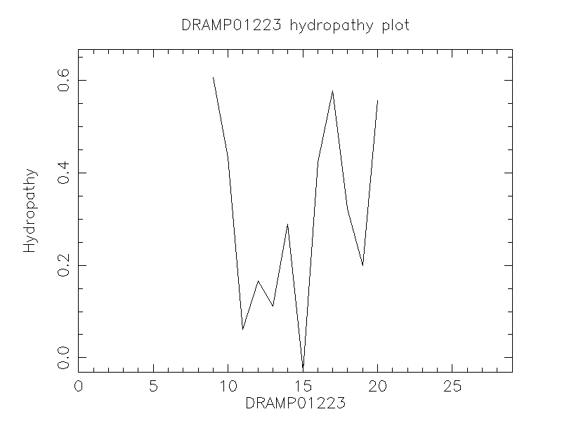 DRAMP01223 chydropathy plot