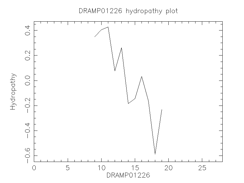 DRAMP01226 chydropathy plot