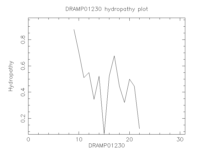 DRAMP01230 chydropathy plot