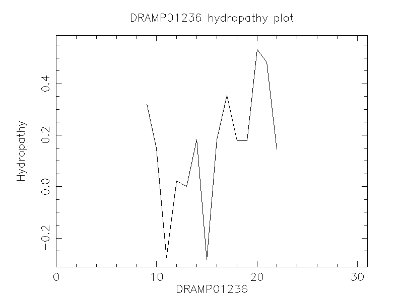 DRAMP01236 chydropathy plot