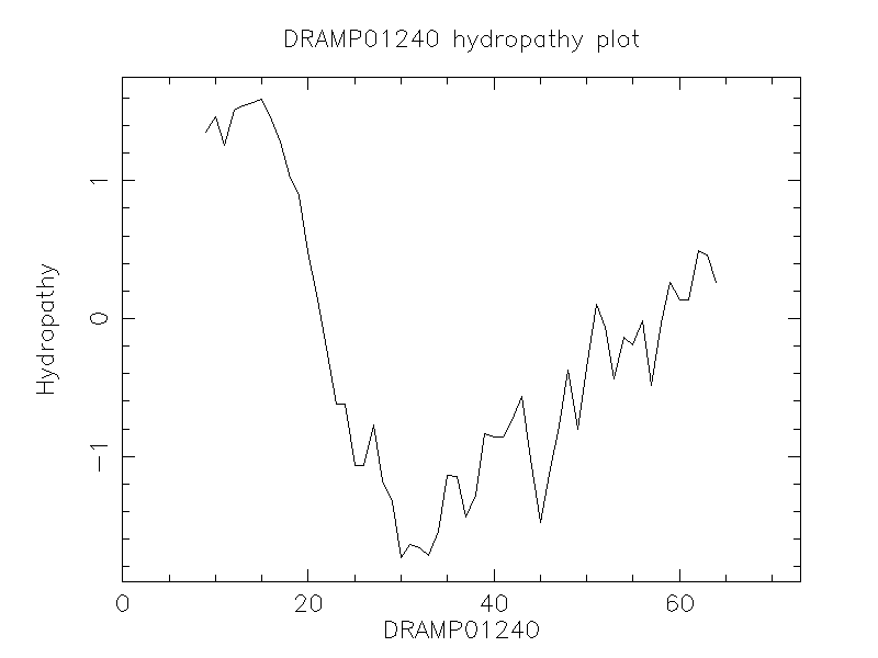 DRAMP01240 chydropathy plot