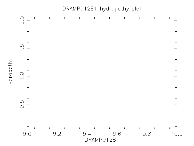 DRAMP01281 chydropathy plot