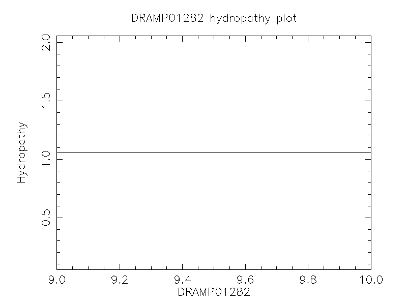 DRAMP01282 chydropathy plot