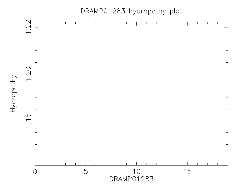 DRAMP01283 chydropathy plot