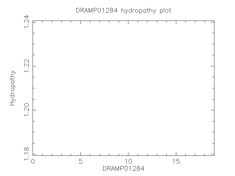 DRAMP01284 chydropathy plot