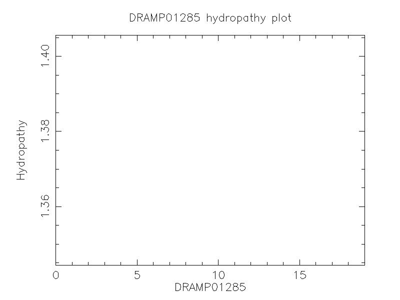 DRAMP01285 chydropathy plot