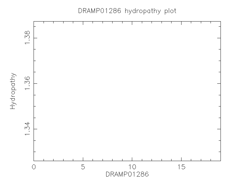 DRAMP01286 chydropathy plot