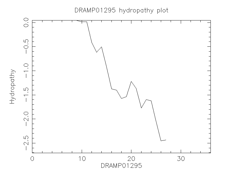 DRAMP01295 chydropathy plot