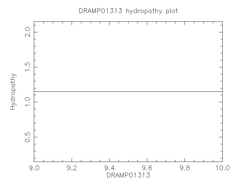 DRAMP01313 chydropathy plot