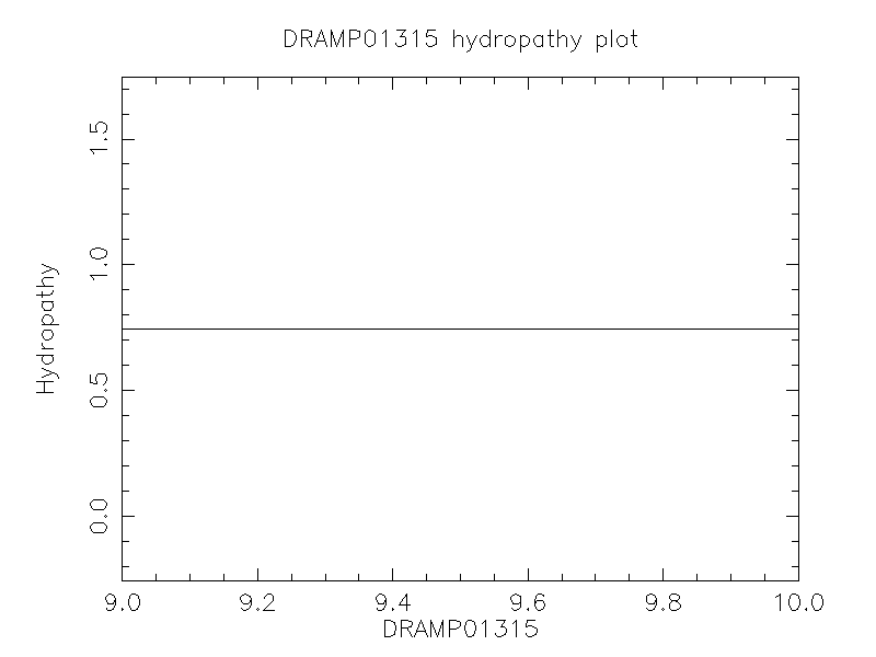 DRAMP01315 chydropathy plot