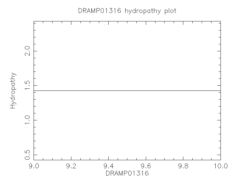 DRAMP01316 chydropathy plot