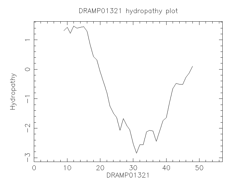 DRAMP01321 chydropathy plot