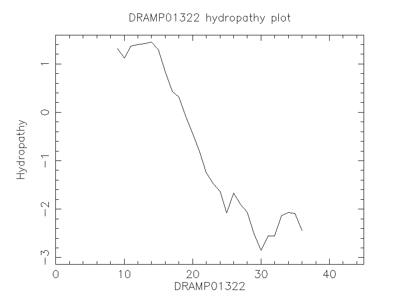 DRAMP01322 chydropathy plot