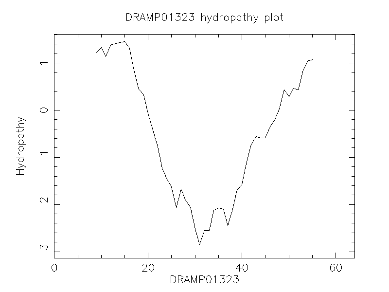 DRAMP01323 chydropathy plot