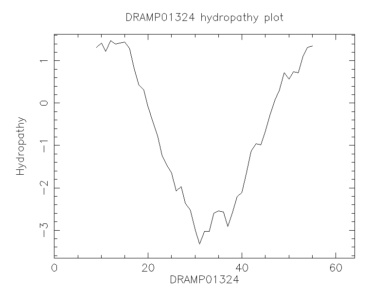 DRAMP01324 chydropathy plot