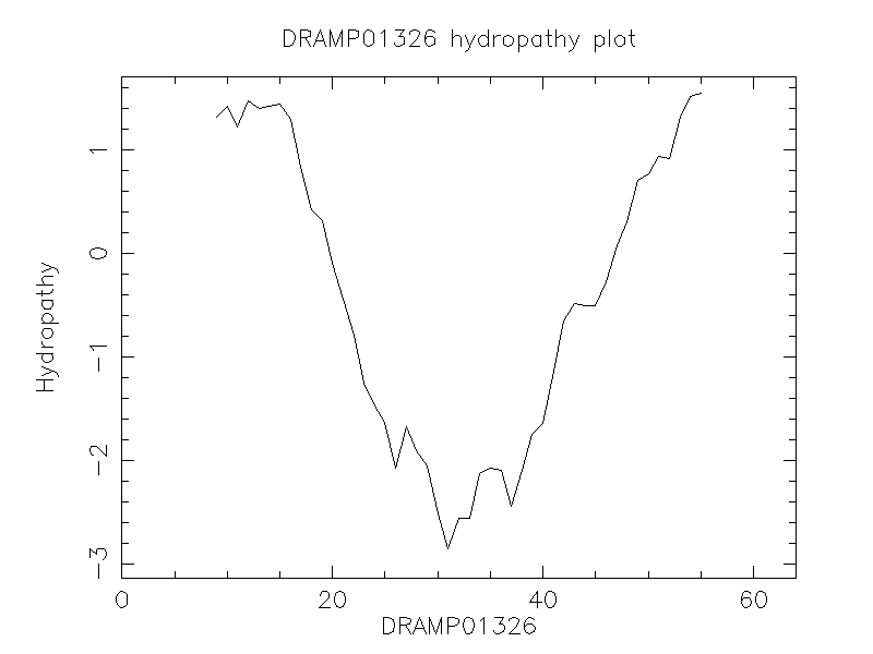 DRAMP01326 chydropathy plot