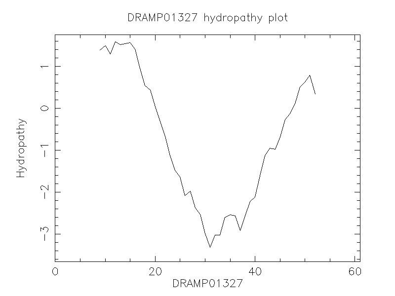 DRAMP01327 chydropathy plot