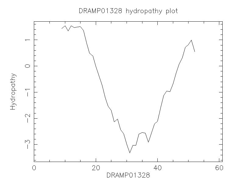 DRAMP01328 chydropathy plot