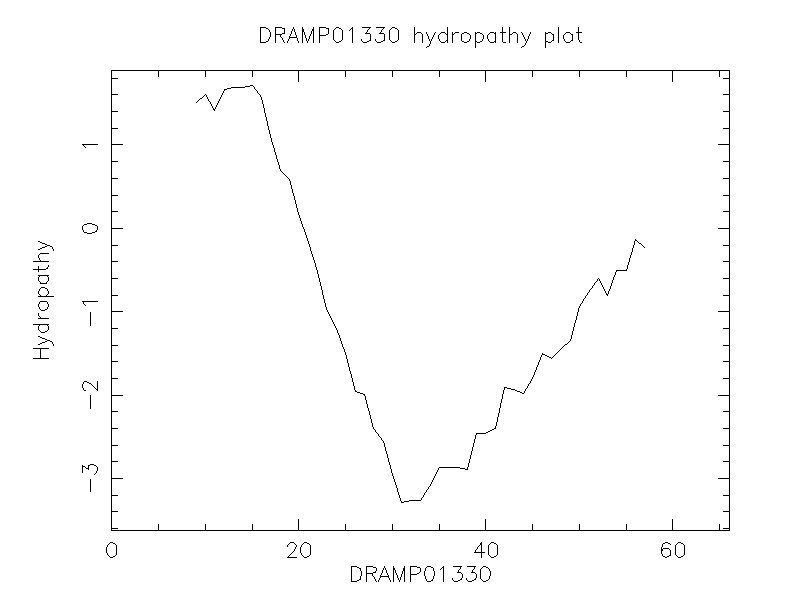 DRAMP01330 chydropathy plot