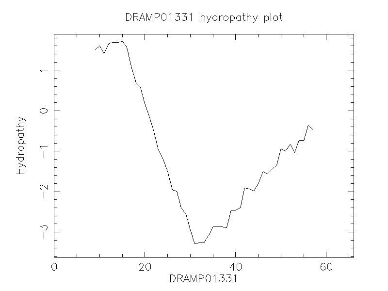 DRAMP01331 chydropathy plot