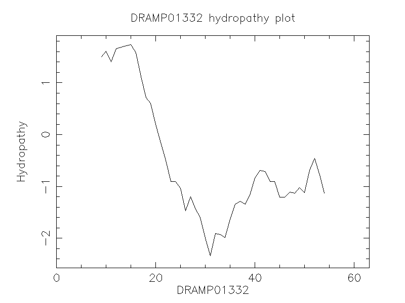 DRAMP01332 chydropathy plot