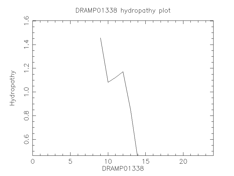 DRAMP01338 chydropathy plot