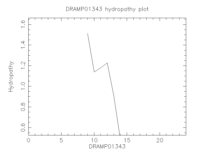 DRAMP01343 chydropathy plot