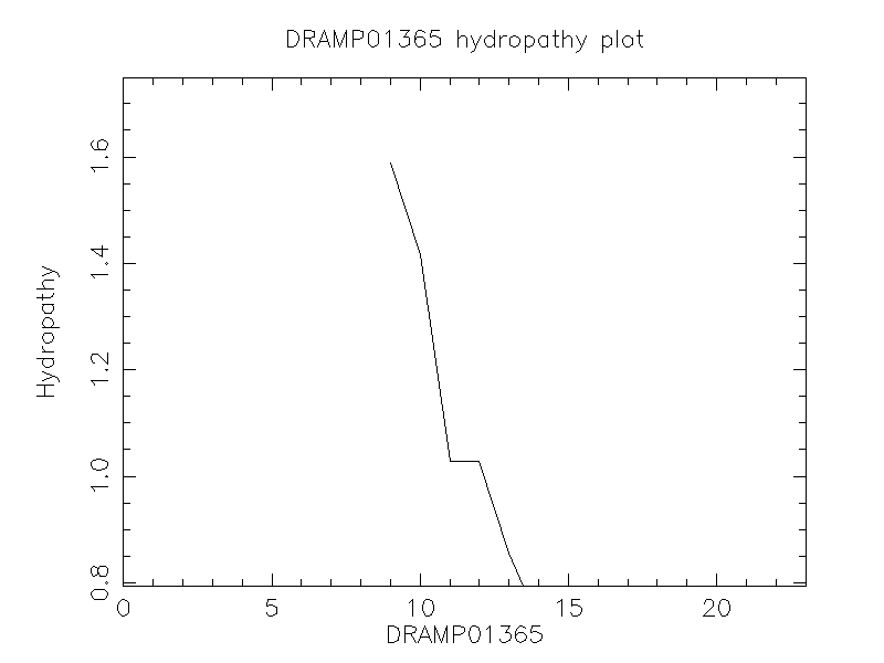 DRAMP01365 chydropathy plot