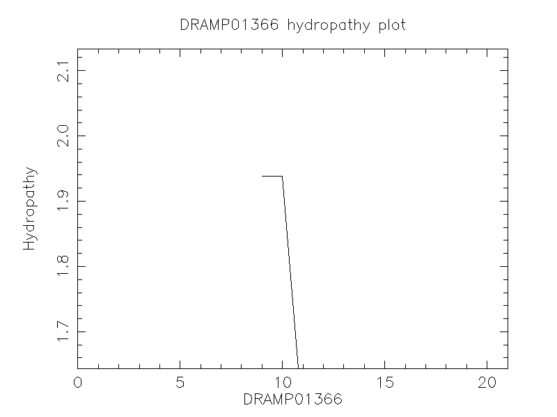DRAMP01366 chydropathy plot