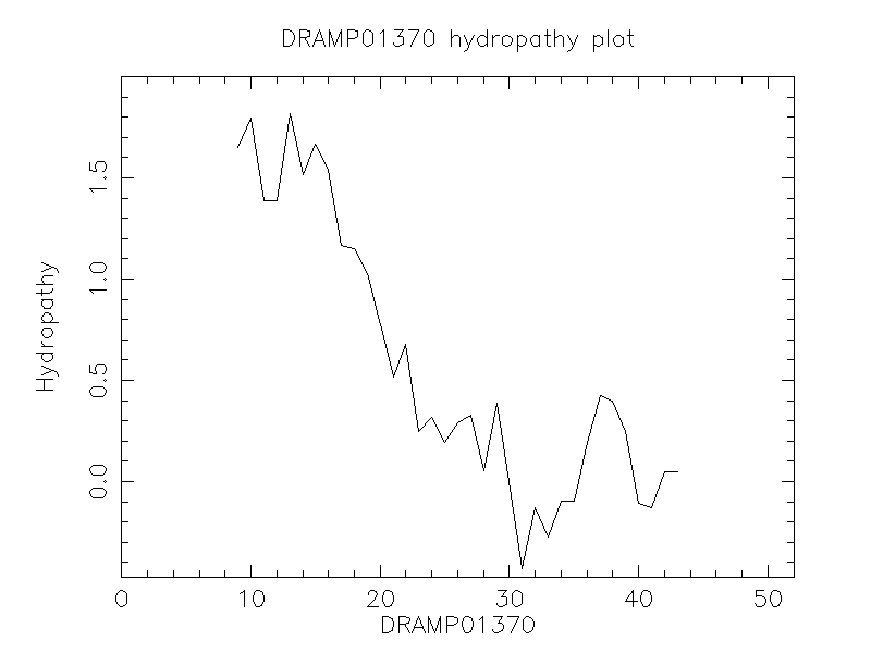 DRAMP01370 chydropathy plot