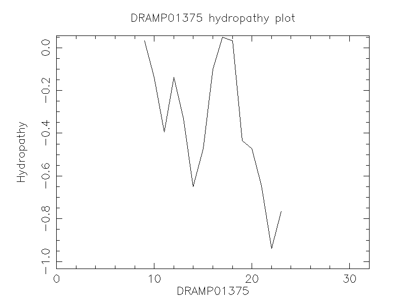 DRAMP01375 chydropathy plot